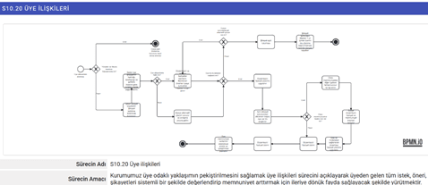 Anket Yönetimi ekranı