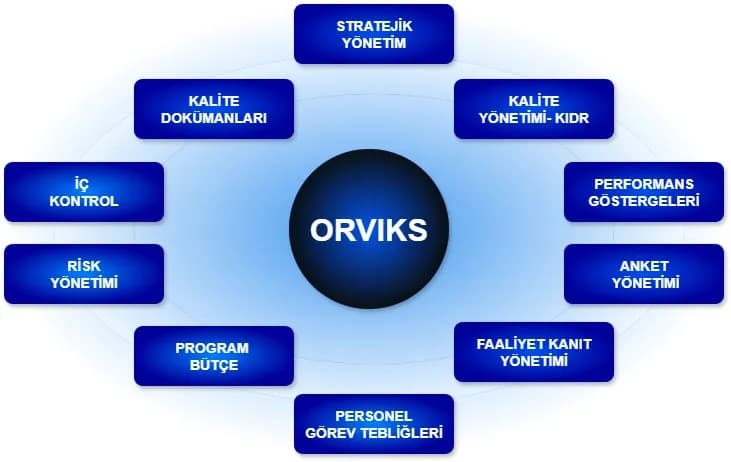 Orviks'in 10 modülünün merkezi ORVIKS çekirdeği etrafında şeması